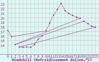 Courbe du refroidissement olien pour Biscarrosse (40)
