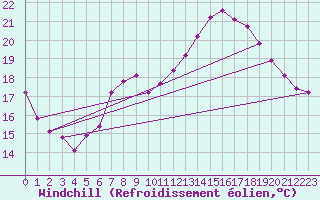 Courbe du refroidissement olien pour Wittenberg