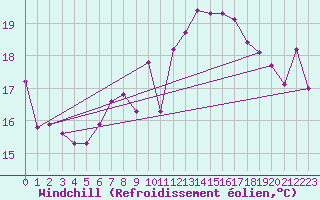 Courbe du refroidissement olien pour Malbosc (07)