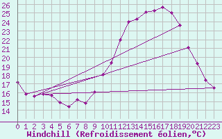 Courbe du refroidissement olien pour Metz (57)