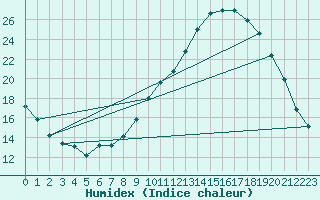 Courbe de l'humidex pour Hd-Bazouges (35)