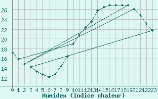 Courbe de l'humidex pour Le Bourget (93)