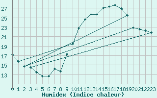 Courbe de l'humidex pour Le Mans (72)