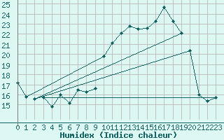 Courbe de l'humidex pour Crest (26)