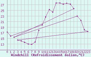 Courbe du refroidissement olien pour Belfort-Dorans (90)