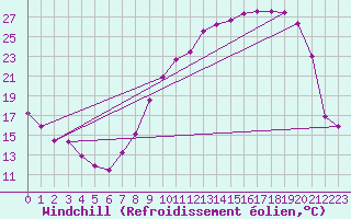Courbe du refroidissement olien pour Avignon (84)
