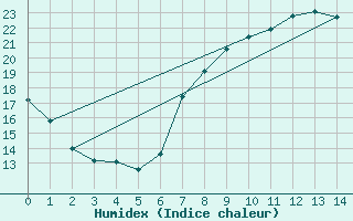 Courbe de l'humidex pour Durban, Durban International Airport