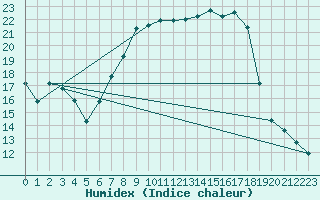 Courbe de l'humidex pour Kyritz