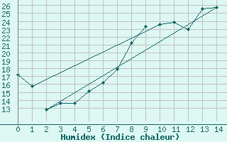 Courbe de l'humidex pour Guenzburg