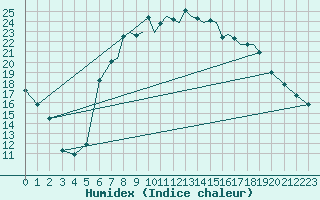 Courbe de l'humidex pour Shoream (UK)