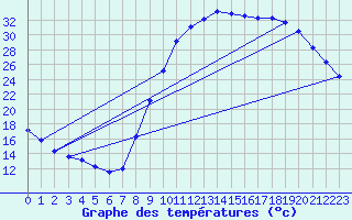 Courbe de tempratures pour Pertuis - Grand Cros (84)