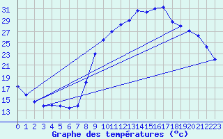 Courbe de tempratures pour Sain-Bel (69)