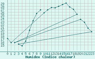 Courbe de l'humidex pour Kuemmersruck