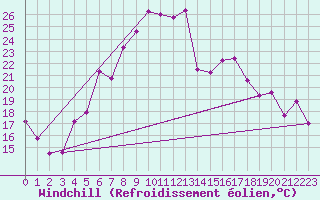 Courbe du refroidissement olien pour Birlad