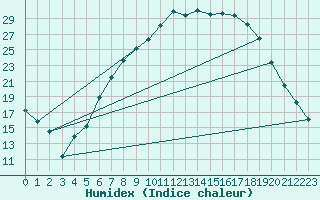 Courbe de l'humidex pour Mullingar