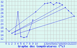 Courbe de tempratures pour Verngues - Hameau de Cazan (13)