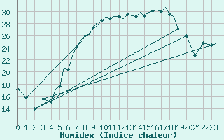 Courbe de l'humidex pour Baden Wurttemberg, Neuostheim