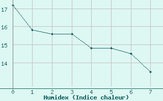 Courbe de l'humidex pour Luzinay (38)