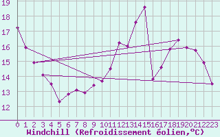 Courbe du refroidissement olien pour Metz (57)