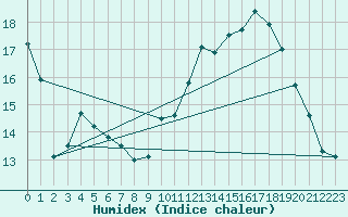 Courbe de l'humidex pour La Roche-sur-Yon (85)