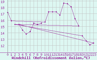 Courbe du refroidissement olien pour Le Touquet (62)
