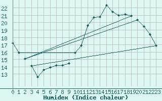 Courbe de l'humidex pour Bourges (18)