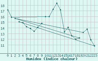 Courbe de l'humidex pour Ploeren (56)