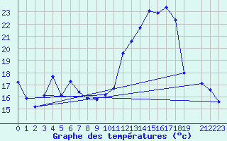 Courbe de tempratures pour La Beaume (05)