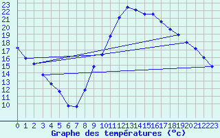 Courbe de tempratures pour Sallles d