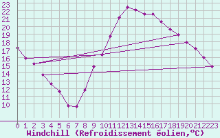 Courbe du refroidissement olien pour Sallles d