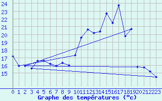 Courbe de tempratures pour Cerisiers (89)