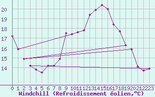 Courbe du refroidissement olien pour Neu Ulrichstein