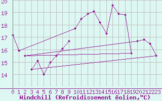 Courbe du refroidissement olien pour Saint-Quentin (02)