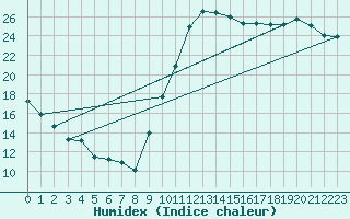 Courbe de l'humidex pour Le Luc - Cannet des Maures (83)