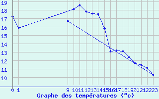 Courbe de tempratures pour San Chierlo (It)