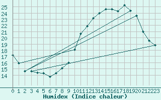 Courbe de l'humidex pour Le Mesnil-Esnard (76)