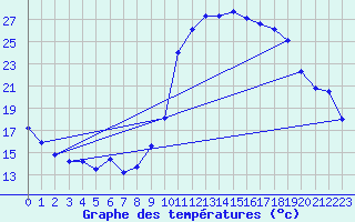 Courbe de tempratures pour Sgur-le-Chteau (19)