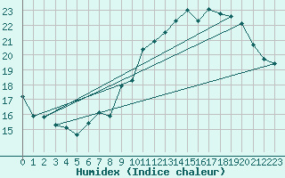 Courbe de l'humidex pour Niort (79)