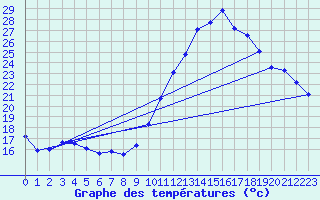 Courbe de tempratures pour Cazaux (33)