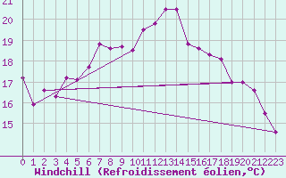 Courbe du refroidissement olien pour Schauenburg-Elgershausen