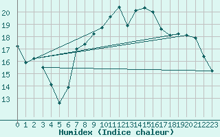 Courbe de l'humidex pour Arenys de Mar