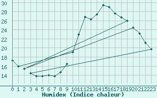 Courbe de l'humidex pour Boulaide (Lux)