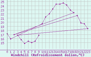 Courbe du refroidissement olien pour Rochefort Saint-Agnant (17)
