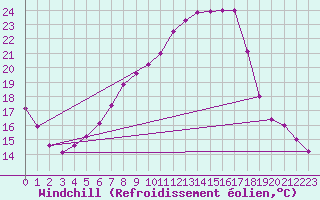Courbe du refroidissement olien pour Alfeld