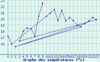 Courbe de tempratures pour Calvi (2B)