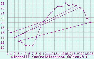 Courbe du refroidissement olien pour Chlons-en-Champagne (51)