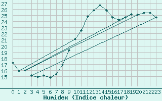 Courbe de l'humidex pour Roissy (95)