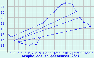 Courbe de tempratures pour Nmes - Courbessac (30)