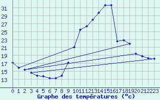 Courbe de tempratures pour Sain-Bel (69)