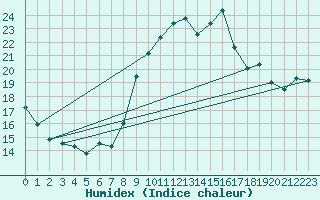 Courbe de l'humidex pour Porquerolles (83)